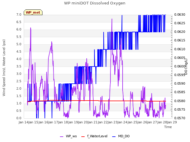 plot of WP miniDOT Dissolved Oxygen