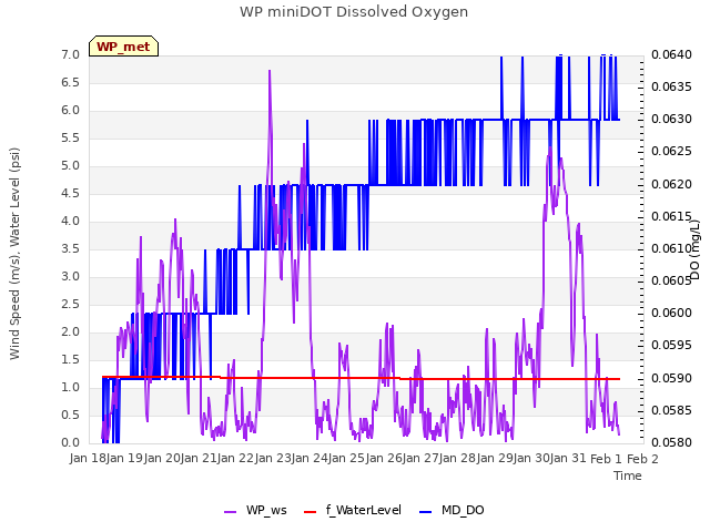 plot of WP miniDOT Dissolved Oxygen