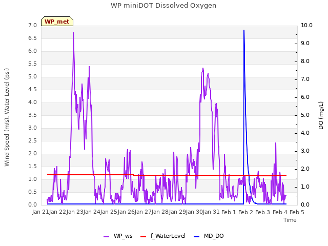 plot of WP miniDOT Dissolved Oxygen