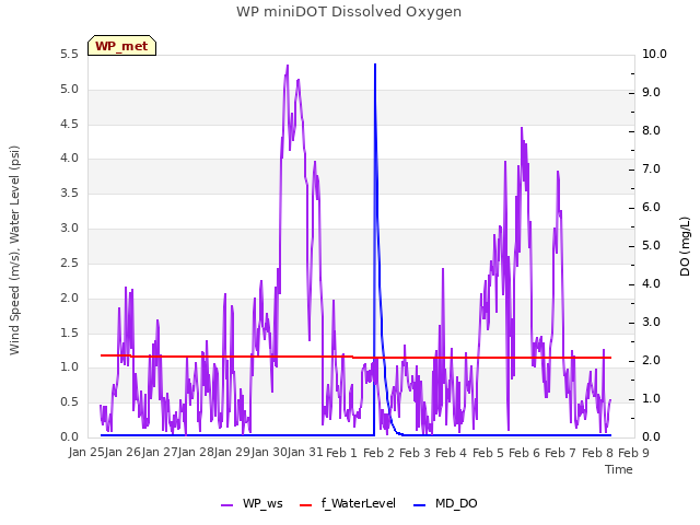 plot of WP miniDOT Dissolved Oxygen