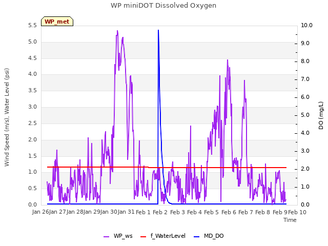 plot of WP miniDOT Dissolved Oxygen