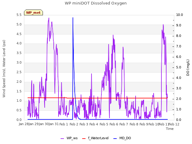 plot of WP miniDOT Dissolved Oxygen