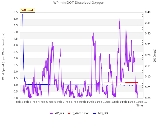 plot of WP miniDOT Dissolved Oxygen