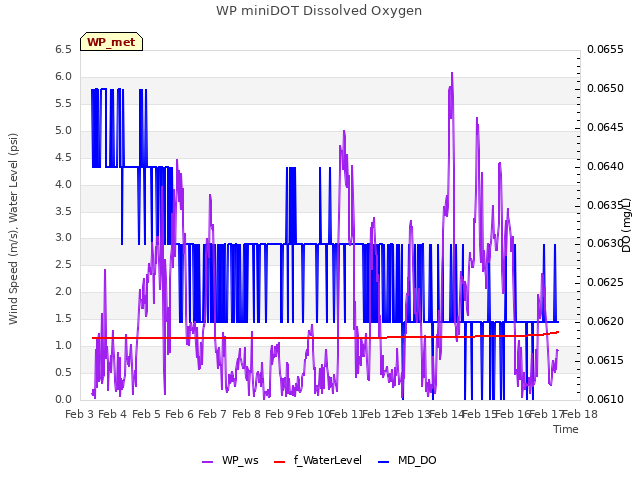 plot of WP miniDOT Dissolved Oxygen