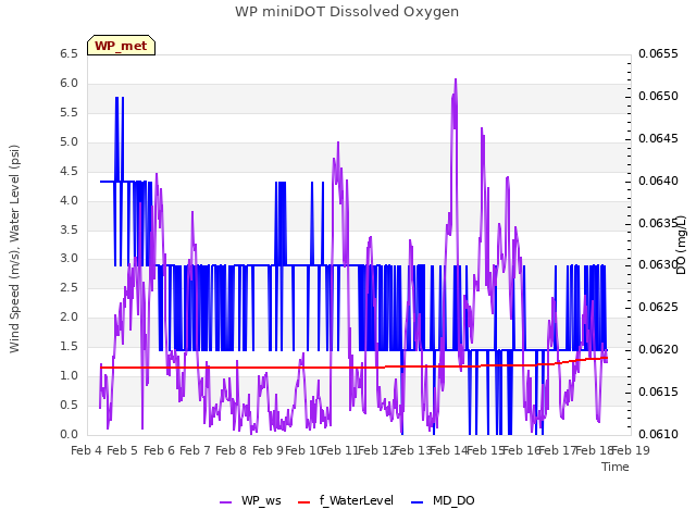 plot of WP miniDOT Dissolved Oxygen