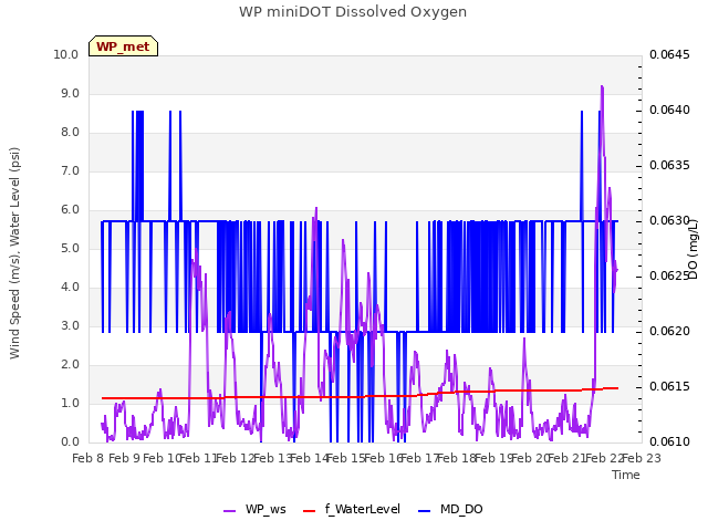 plot of WP miniDOT Dissolved Oxygen