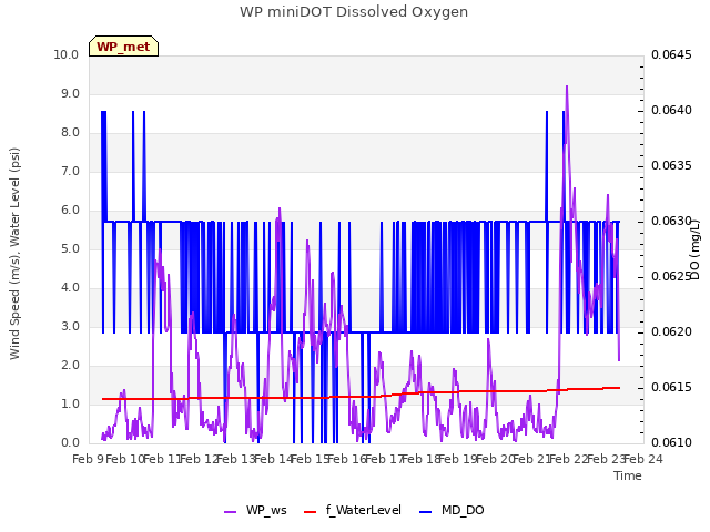 plot of WP miniDOT Dissolved Oxygen