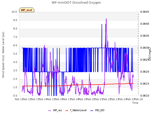 plot of WP miniDOT Dissolved Oxygen