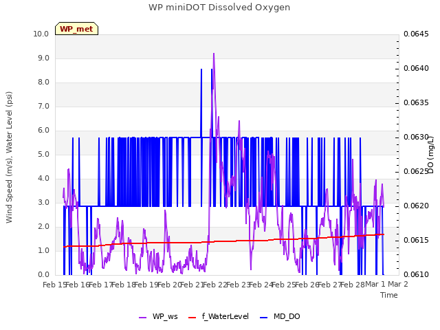 plot of WP miniDOT Dissolved Oxygen