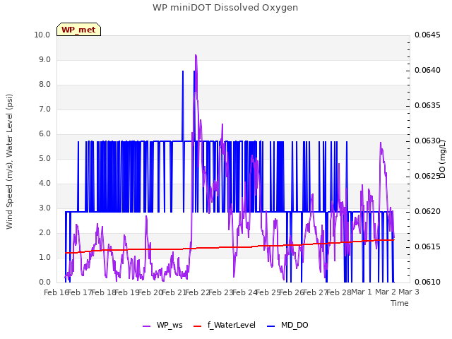 plot of WP miniDOT Dissolved Oxygen