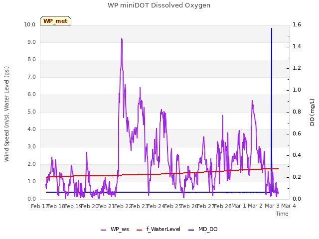 plot of WP miniDOT Dissolved Oxygen