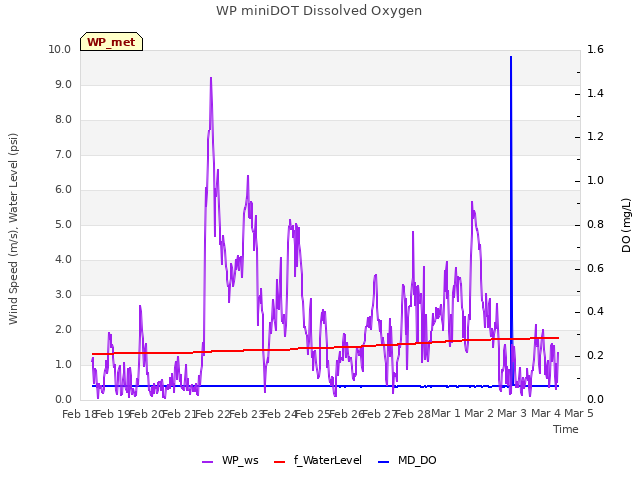 plot of WP miniDOT Dissolved Oxygen