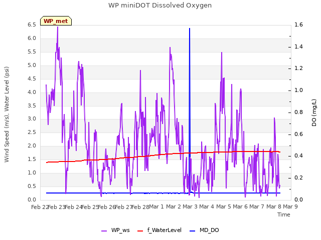 plot of WP miniDOT Dissolved Oxygen