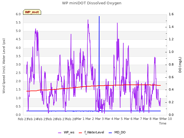 plot of WP miniDOT Dissolved Oxygen