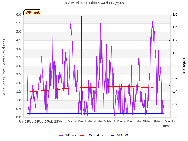 plot of WP miniDOT Dissolved Oxygen