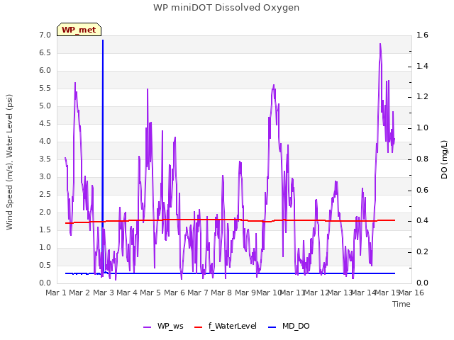 plot of WP miniDOT Dissolved Oxygen