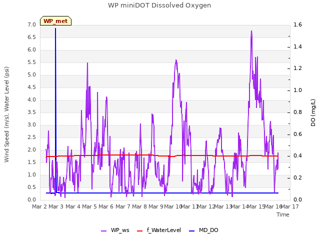 plot of WP miniDOT Dissolved Oxygen