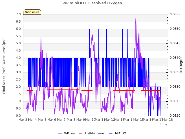 plot of WP miniDOT Dissolved Oxygen