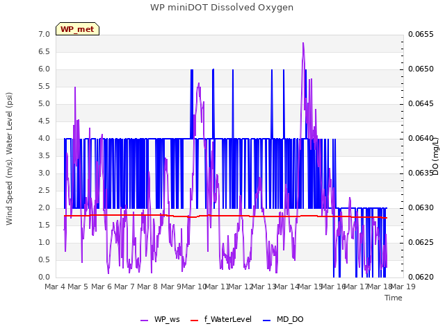 plot of WP miniDOT Dissolved Oxygen