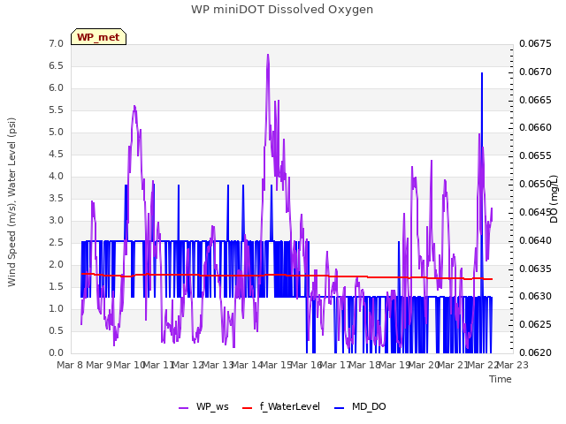 plot of WP miniDOT Dissolved Oxygen