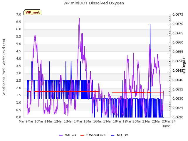 plot of WP miniDOT Dissolved Oxygen