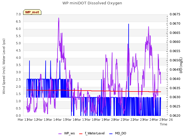 plot of WP miniDOT Dissolved Oxygen