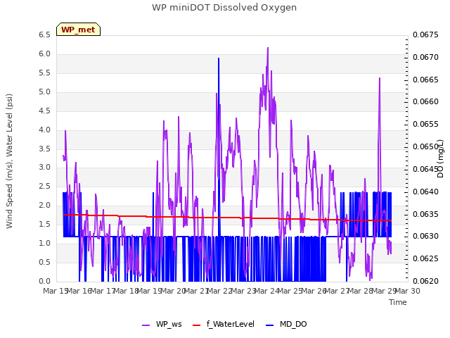 plot of WP miniDOT Dissolved Oxygen