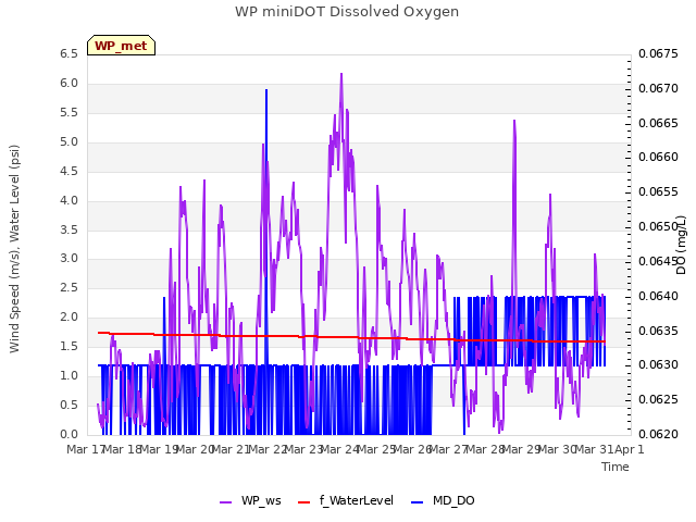 plot of WP miniDOT Dissolved Oxygen