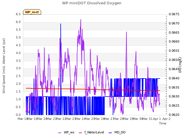 plot of WP miniDOT Dissolved Oxygen