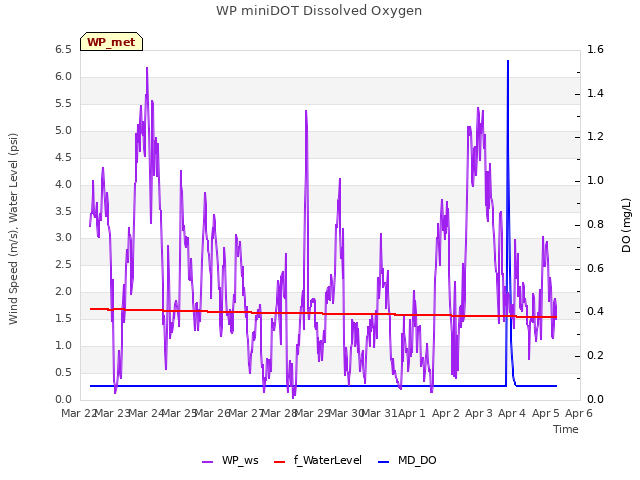 plot of WP miniDOT Dissolved Oxygen