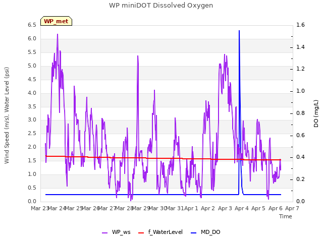 plot of WP miniDOT Dissolved Oxygen