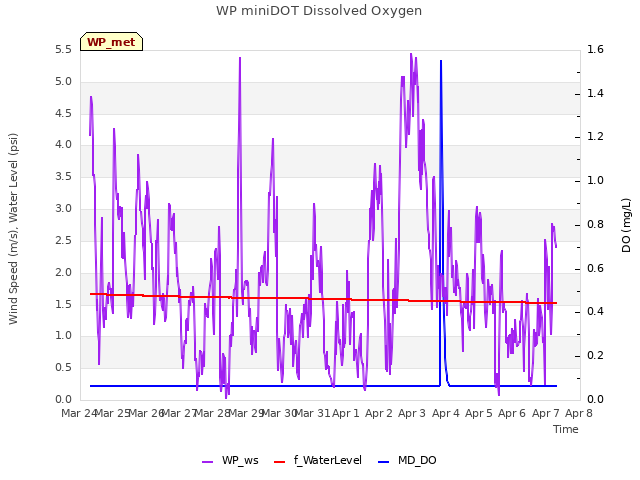 plot of WP miniDOT Dissolved Oxygen