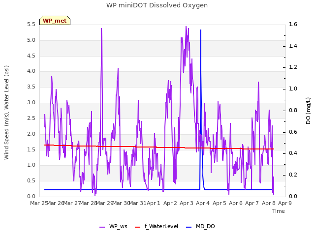 plot of WP miniDOT Dissolved Oxygen