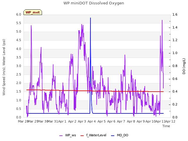 plot of WP miniDOT Dissolved Oxygen