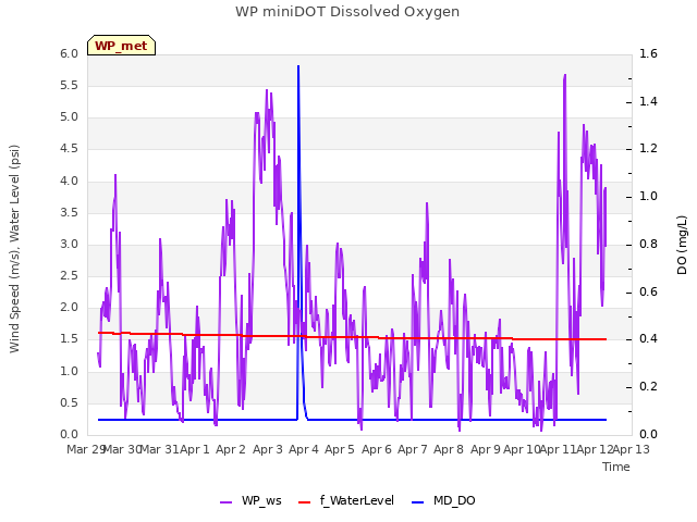 plot of WP miniDOT Dissolved Oxygen