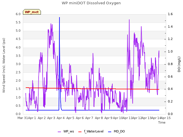 plot of WP miniDOT Dissolved Oxygen