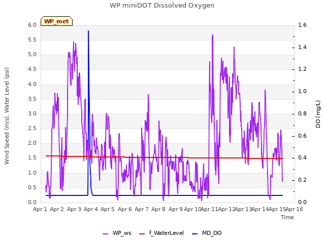 plot of WP miniDOT Dissolved Oxygen