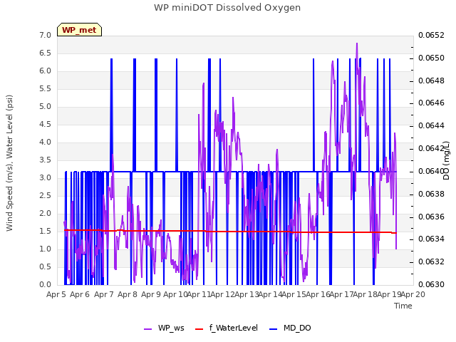 plot of WP miniDOT Dissolved Oxygen