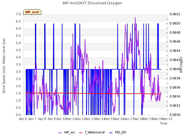 plot of WP miniDOT Dissolved Oxygen