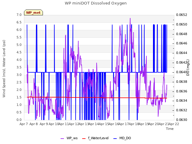 plot of WP miniDOT Dissolved Oxygen