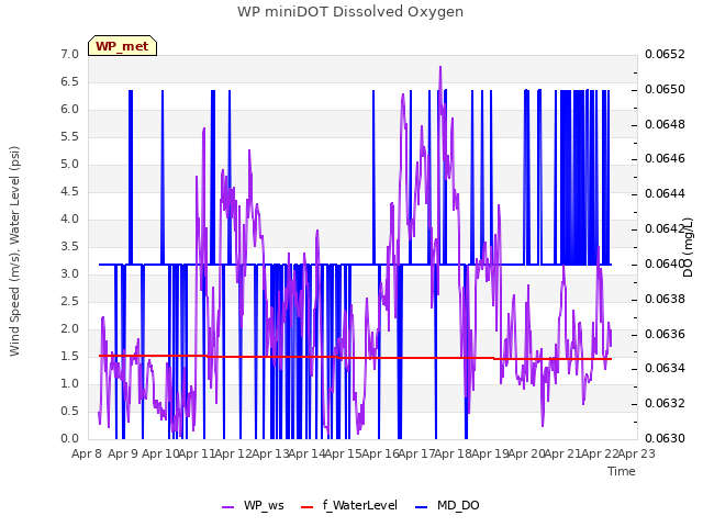 plot of WP miniDOT Dissolved Oxygen