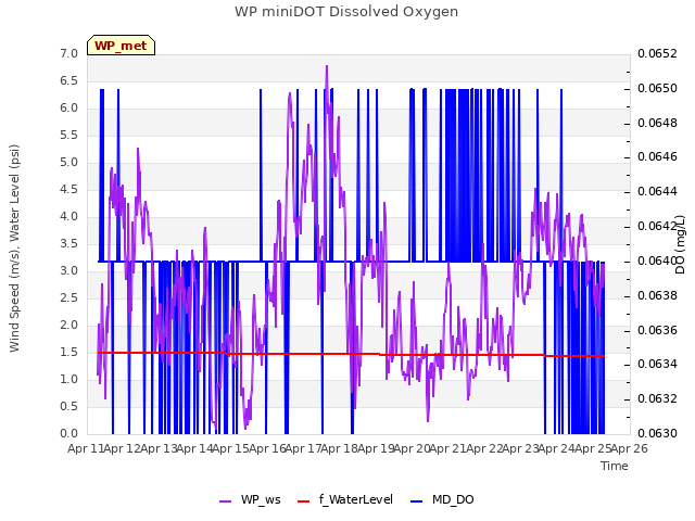 plot of WP miniDOT Dissolved Oxygen