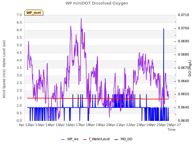 plot of WP miniDOT Dissolved Oxygen