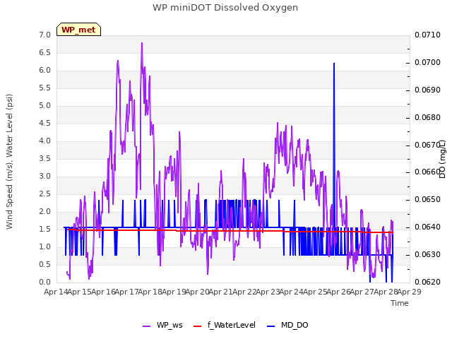 plot of WP miniDOT Dissolved Oxygen