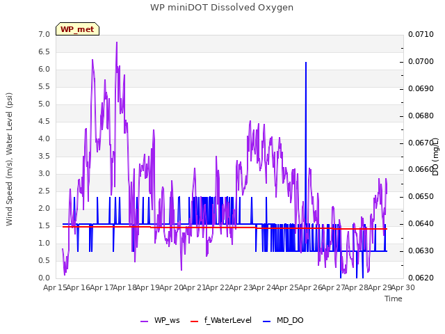 plot of WP miniDOT Dissolved Oxygen