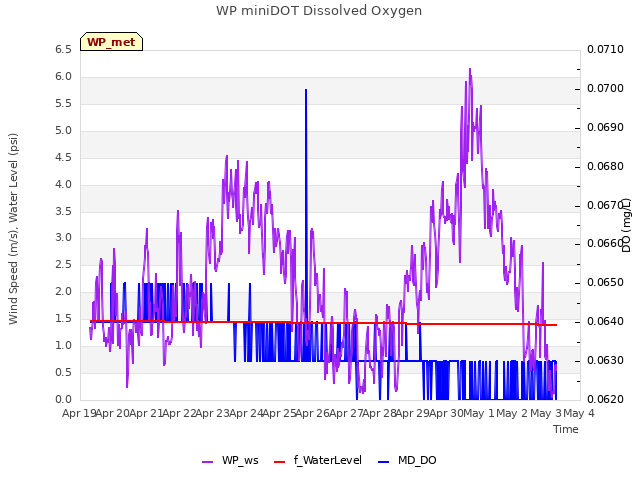 plot of WP miniDOT Dissolved Oxygen