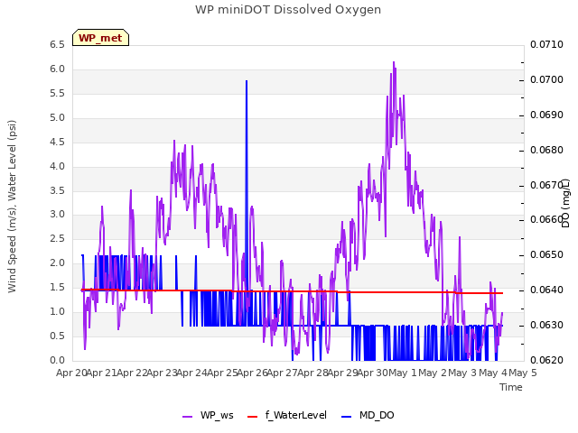 plot of WP miniDOT Dissolved Oxygen