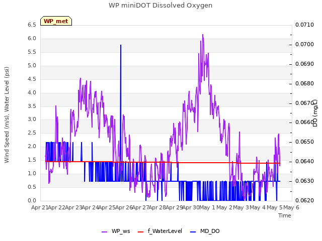 plot of WP miniDOT Dissolved Oxygen