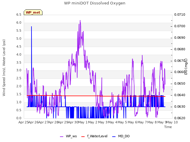 plot of WP miniDOT Dissolved Oxygen