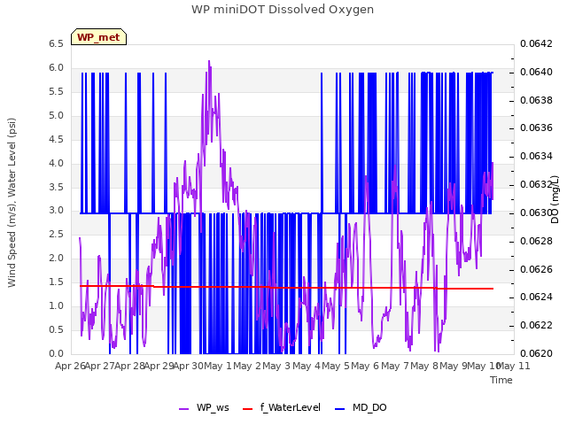 plot of WP miniDOT Dissolved Oxygen